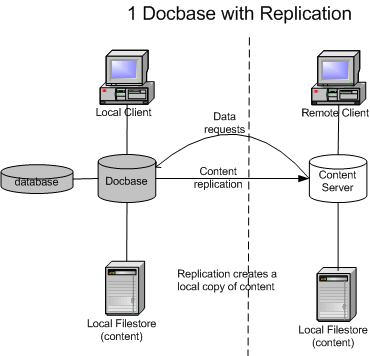dist-1-docbase-with-replication