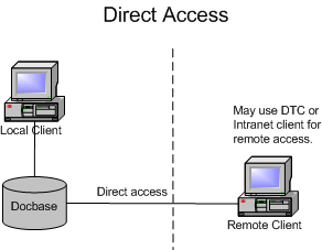 dist-direct-access