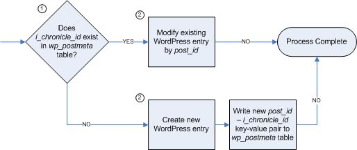 webpub_wordpress_integration-3