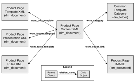 sample-content-relationships