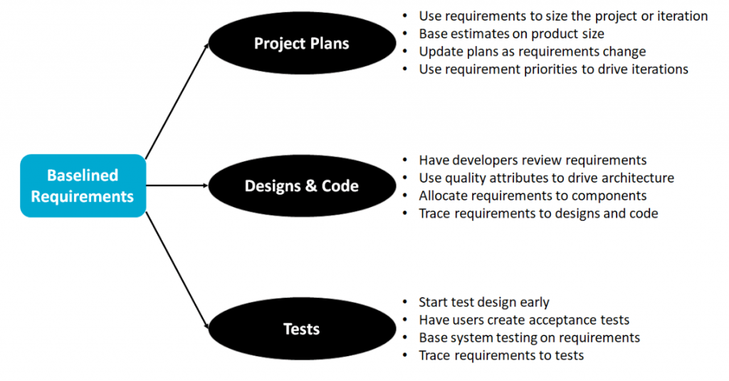 Baselined Requirements Chart