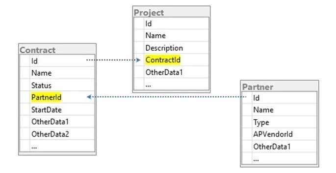 Business Data Diagram showing relationship of contract, project, and partner