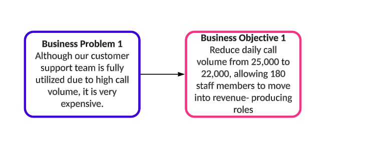 problem to business objective diagram