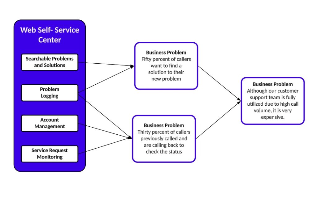 BOM product to concept