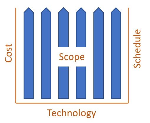 Illustration of a balanced scope bucket. Scope fits within project constraints.