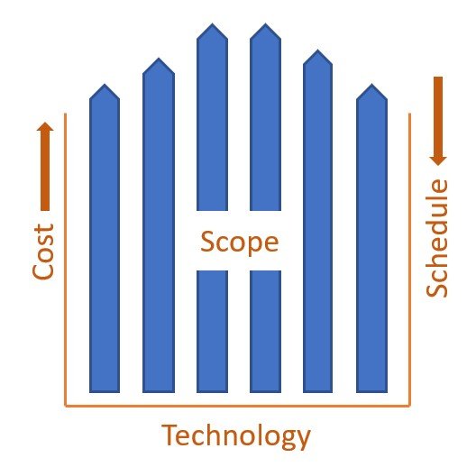 Illustration of an unbalanced scope bucket. Scope no longer fits into project constraints.