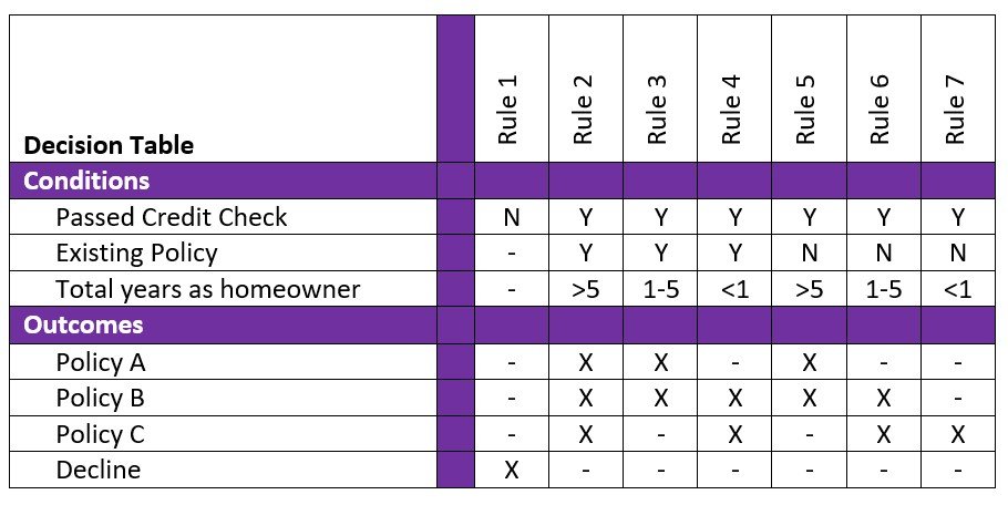 Decision table example - insurance company