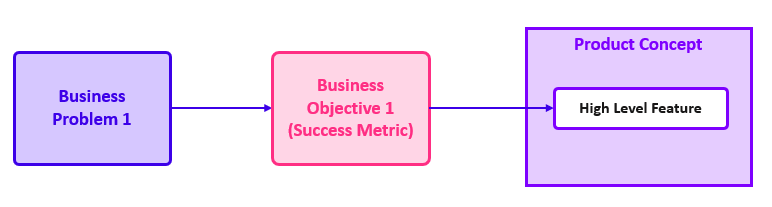 Business Objective Model