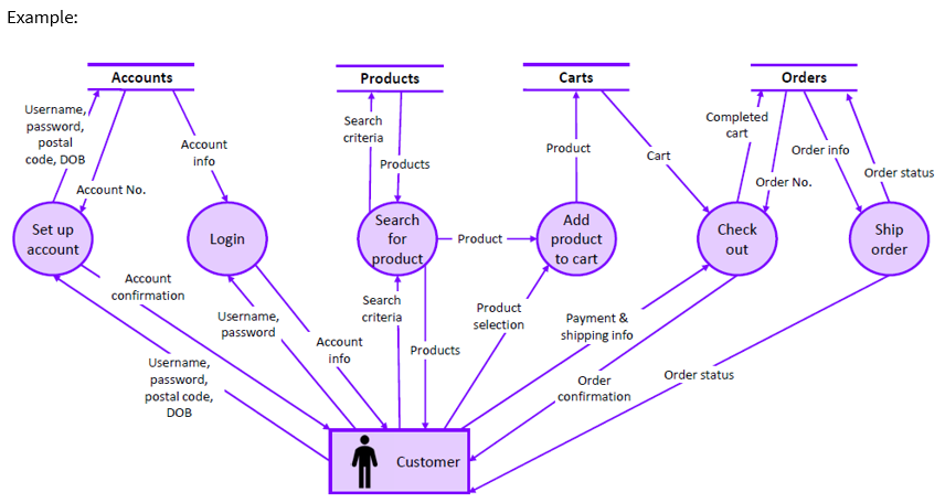 data flow diagram example