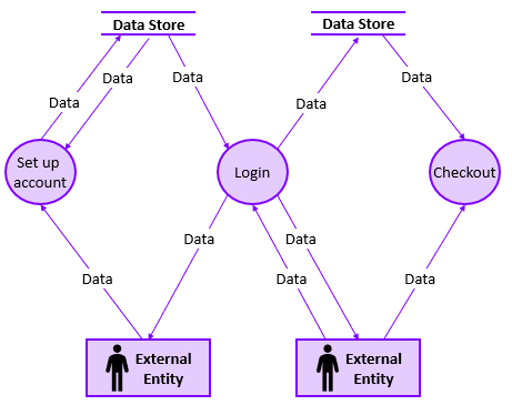 requirements modeling language - data flow diagram