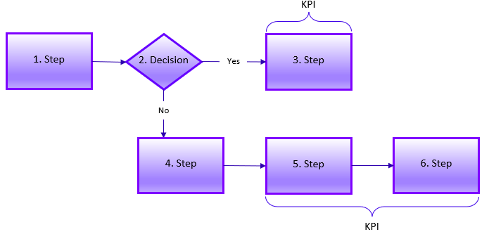 key performance indicator model