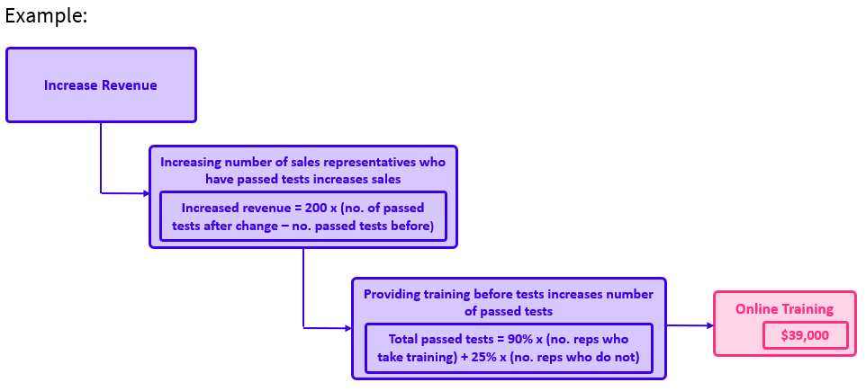 objective chain model example