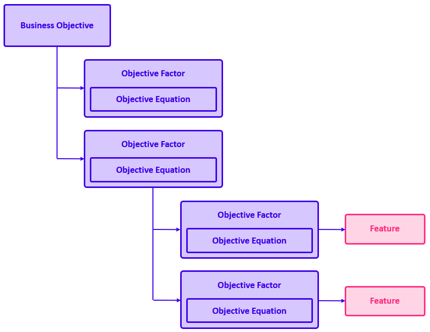 objective chain model