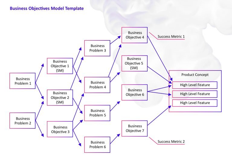 RML - business objective model