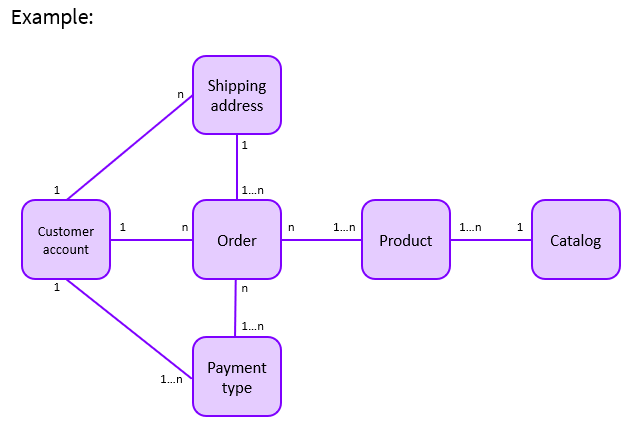 business data diagram example