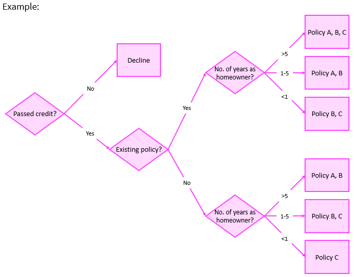 decision tree example