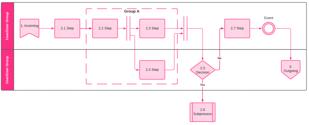 process flow