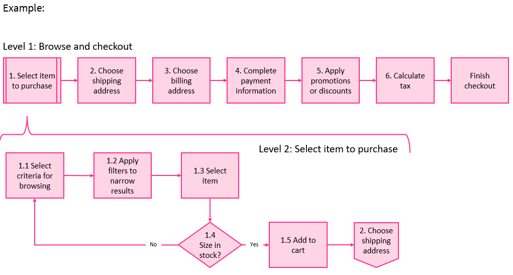 process flow example