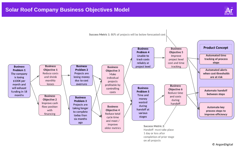 business objective model