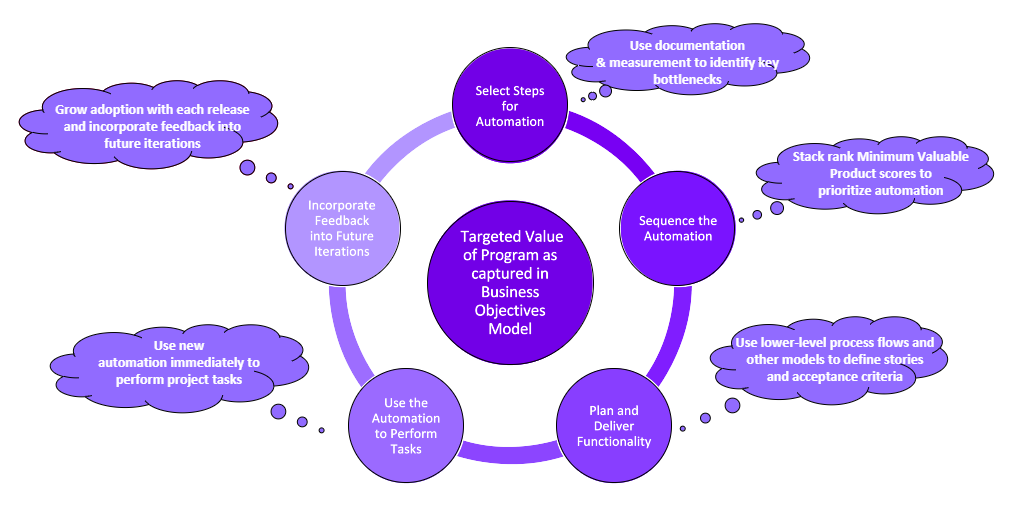 iterative process diagram