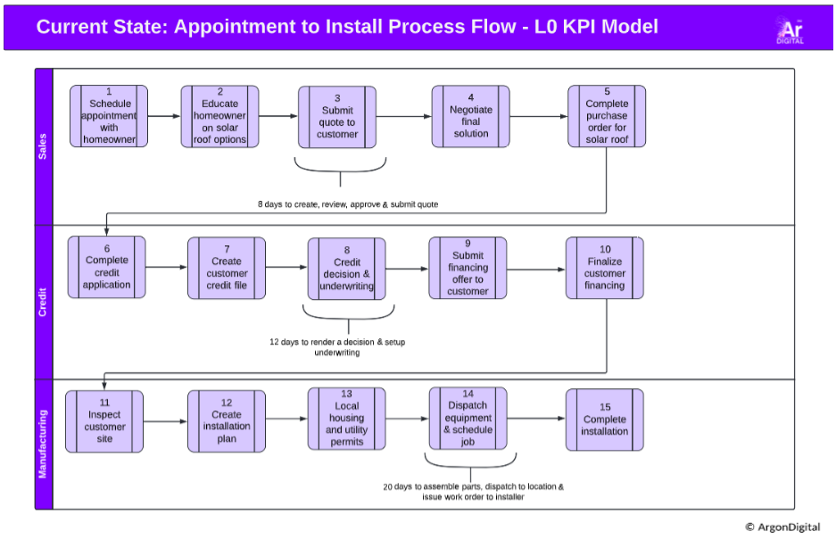 process flow