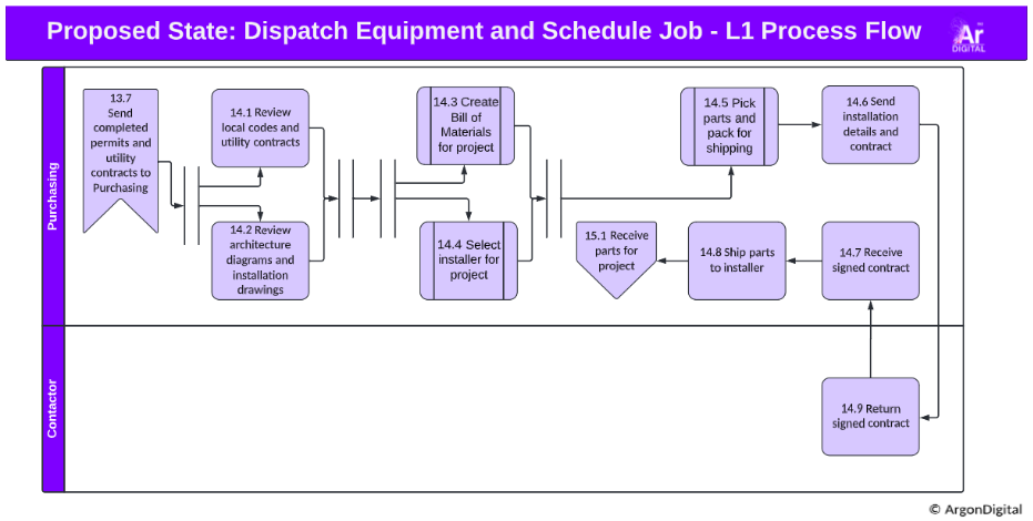 process flow