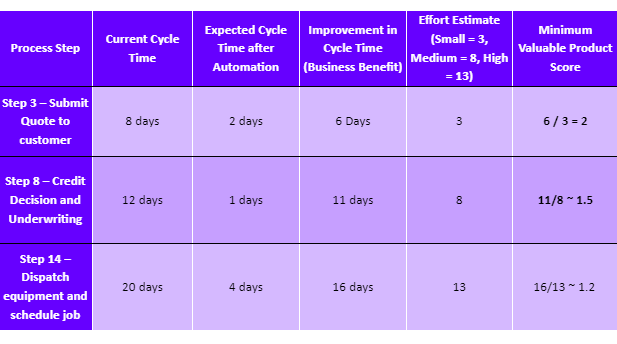 minimum valuable product table