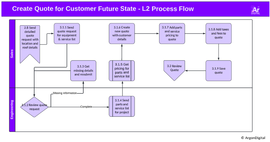 process flow