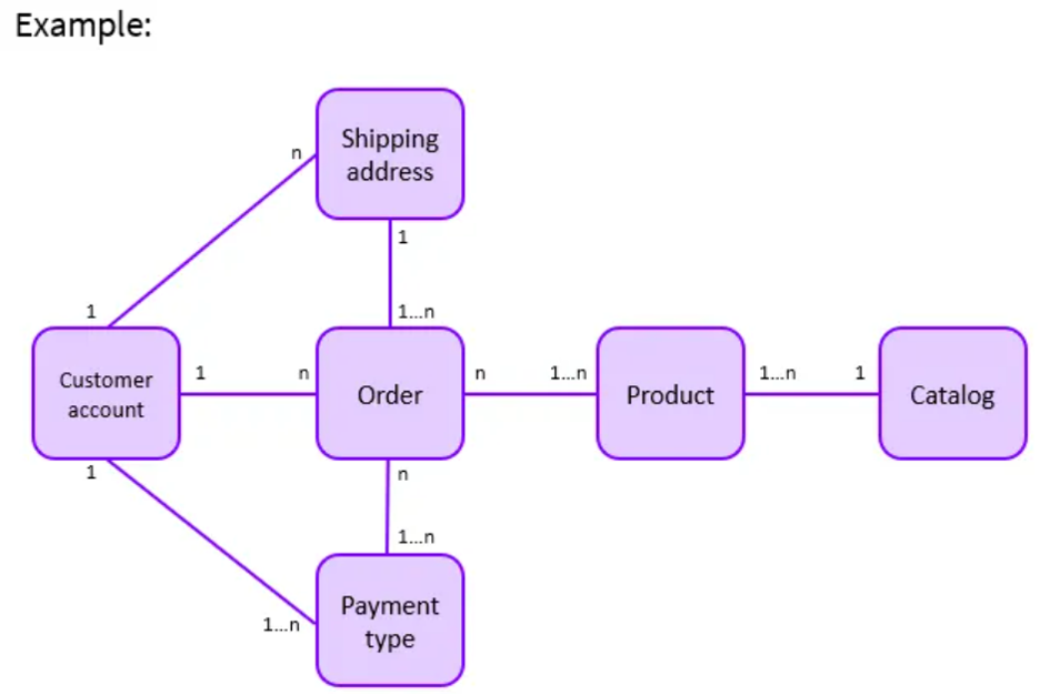 Business Data Diagram example - ERP 102