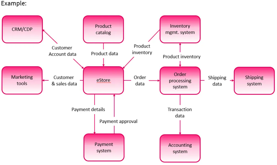 Ecosystem Map example - ERP 102