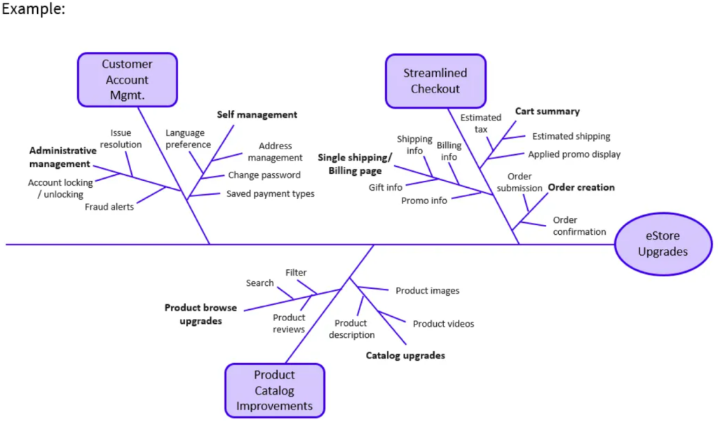 Feature Tree Diagram example - ERP 102