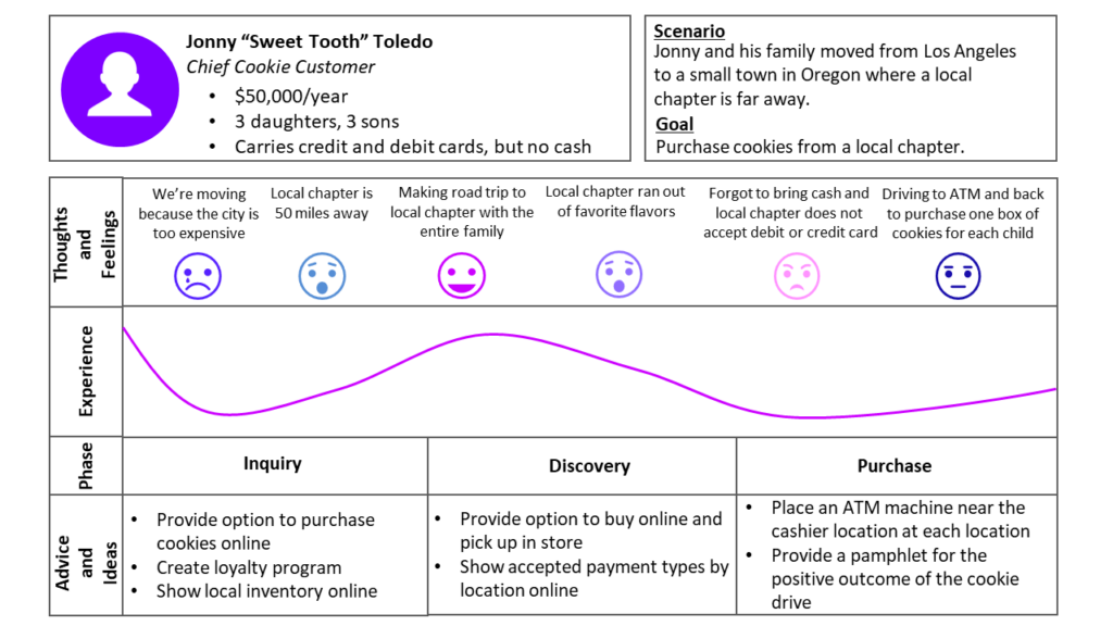 journey map