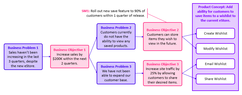 business objectives model