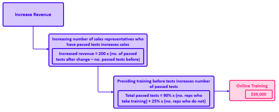 objective chain model