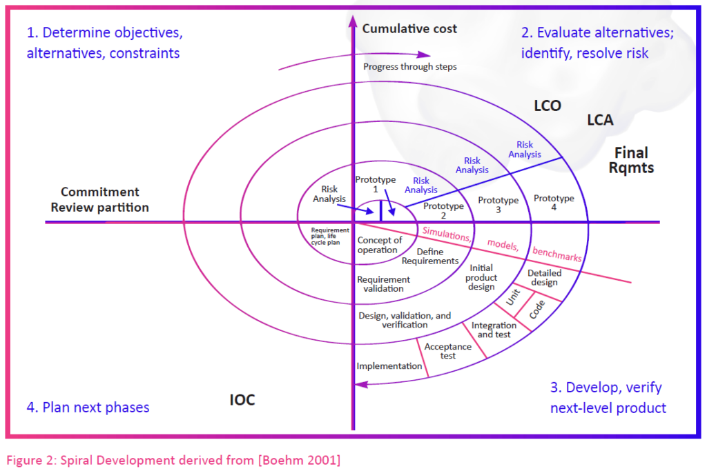 spiral development