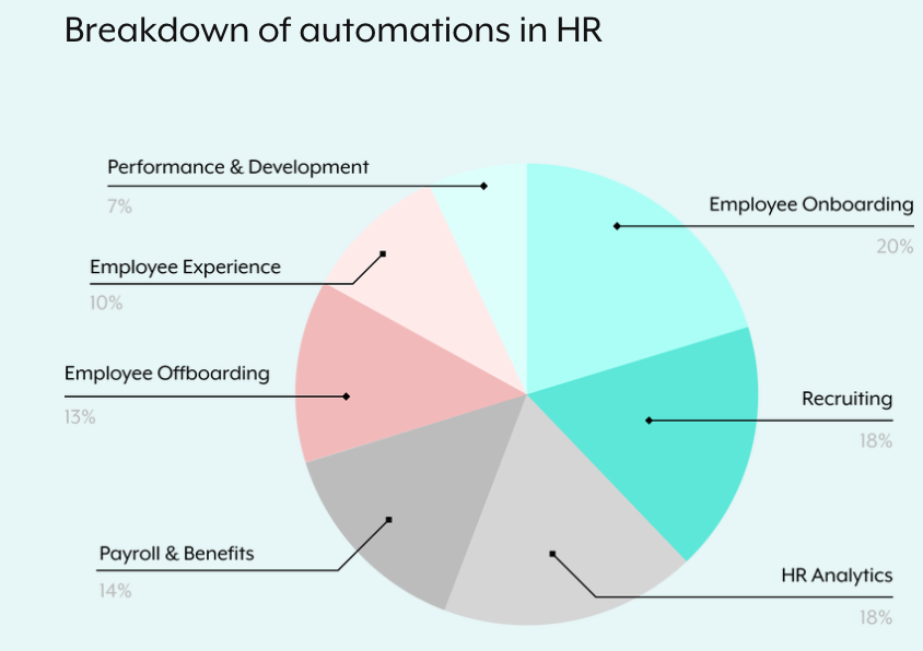 HR workflow automation using Workato