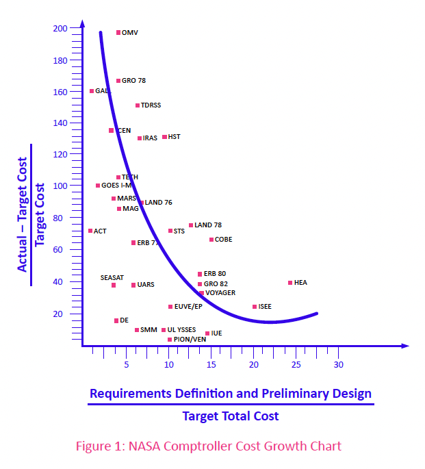 cost growth chart