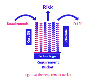 requirement bucket