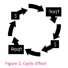 managing requirements - cyclic effect