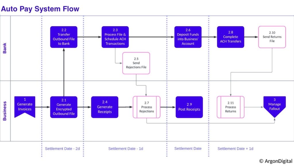 b2b auto pay system flow