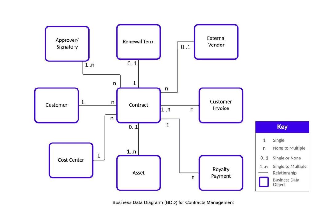 Content management automation example