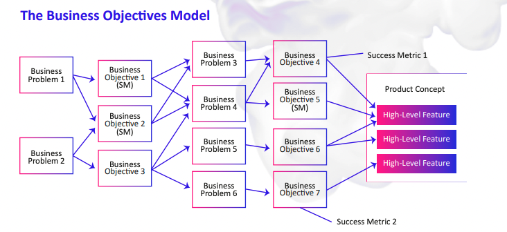 How to Create a Business Objectives Model