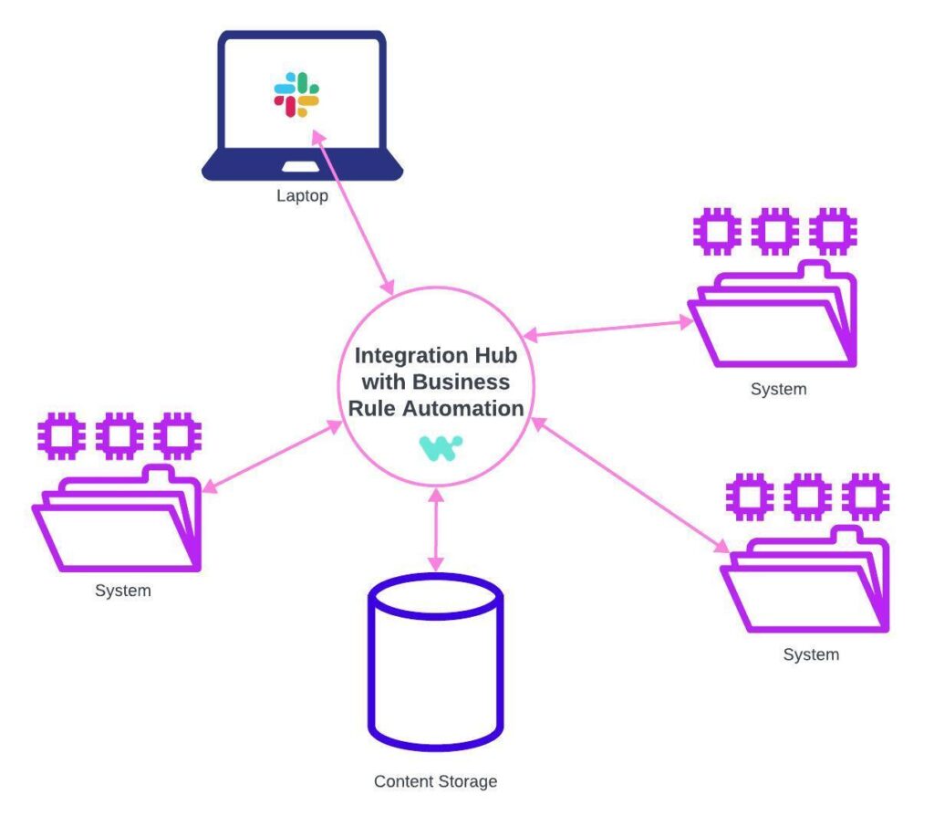 ipaas system for ECM