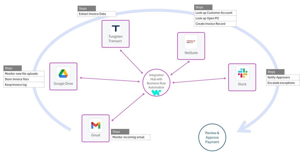 Automate ERP process