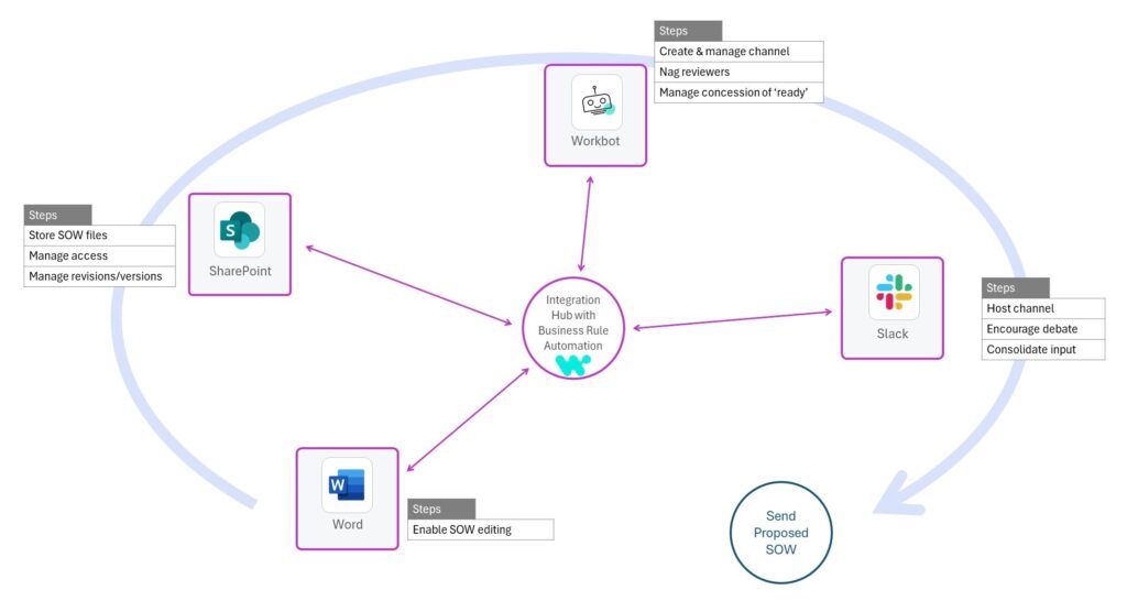 Incorporating Slack in Workflow